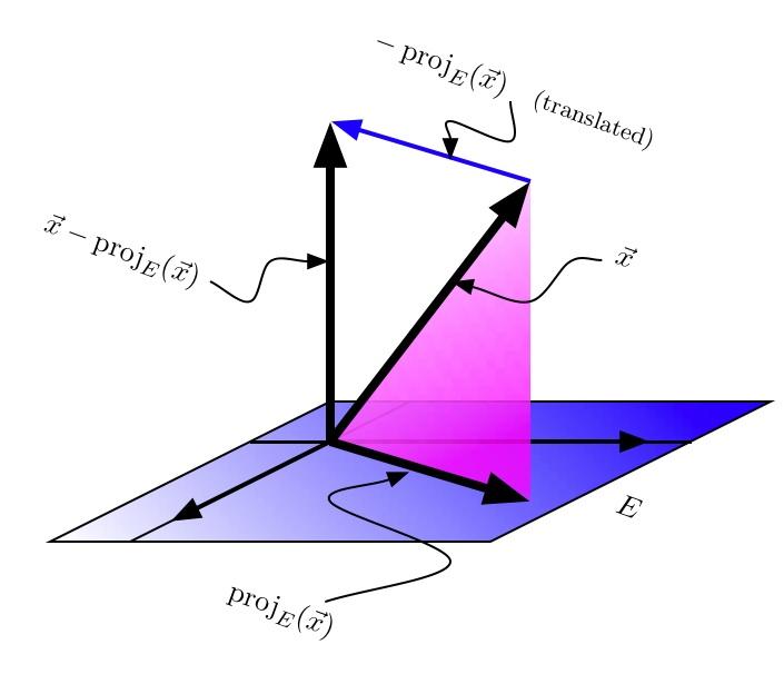 Figure : The rectangle formed by proj E ( x and x proj E ( x (which contains the reddish right triangle is perpendicular to the plane E, in blue.