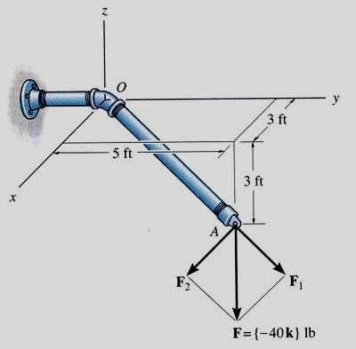 For force F at Point A, what component of it (F 1 )