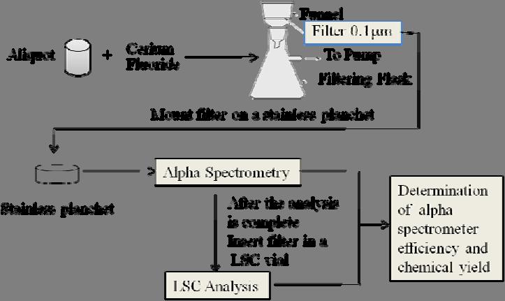 Sequential determination of Americium, Plutonium and Uranium in liquid effluents from (.