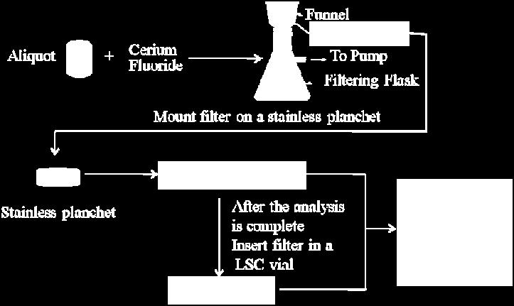 Besides the separation procedure on the chromatographic resins, the procedure gives indications on the alpha sources preparation by electrodeposition using a sulfate system or by Cerium Fluoride