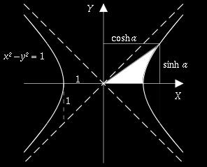 deaé " tanh x abcé " deaé " coth x deaé " abcé " sinh, cosh and tanh are related to the hyperbola, x 2
