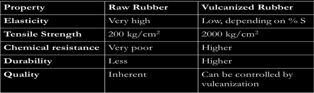 cushions, mattresses, automotive pads, etc. e) Polysulfide rubber is used as a solid-propellant fuel for rocket motors. Vulcanization of Rubber: 1.