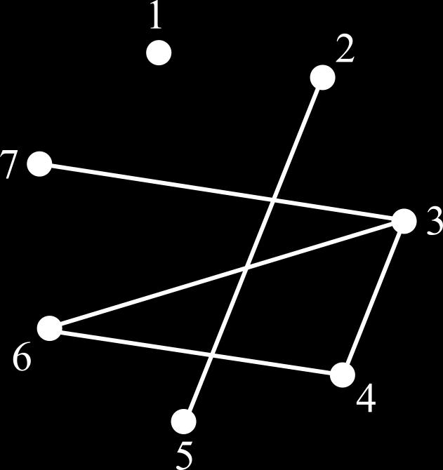 POGLAVJE 2. OSNOVNI POJMI 4 Grafe najlažje upodobimo s točkami na ravnini, ki predstavljajo vozlišča in povezavami med njimi, ki so daljice ali ukrivljene črte med točkami.