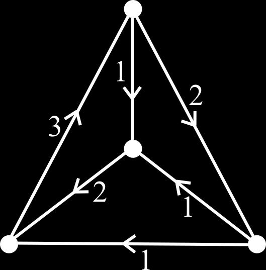 POGLAVJE 4. NIKJER-NIČELNI PRETOKI 12 Slika 4.1: Primer nikjer-ničelnega 4-pretoka na grafu, dobljenega z nekaj popravki Z-pretoka s slike 3.1. Slika 4.2: Primer grafa, ki ne premore nikjer-ničelnega 3-pretoka.
