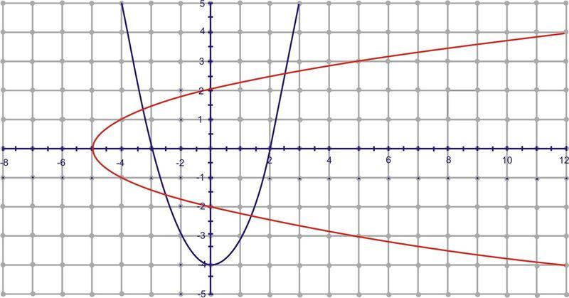 www.ck1.org Chapter 1. Inverse Trigonometric Functions Clearly, the inverse relation is not a function because it does not pass the vertical line test.