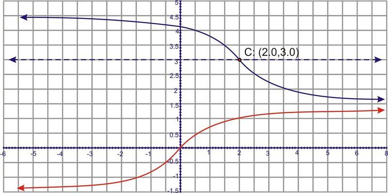 y = tan 1 (x ) is in blue and y = tan 1
