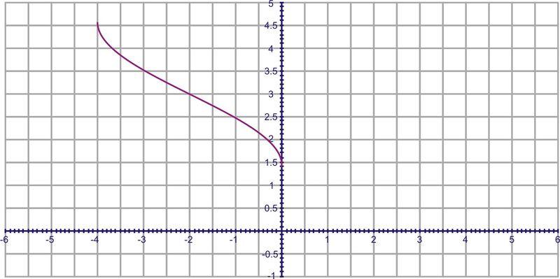 www.ck1.org Chapter 1. Inverse Trigonometric Functions 1.