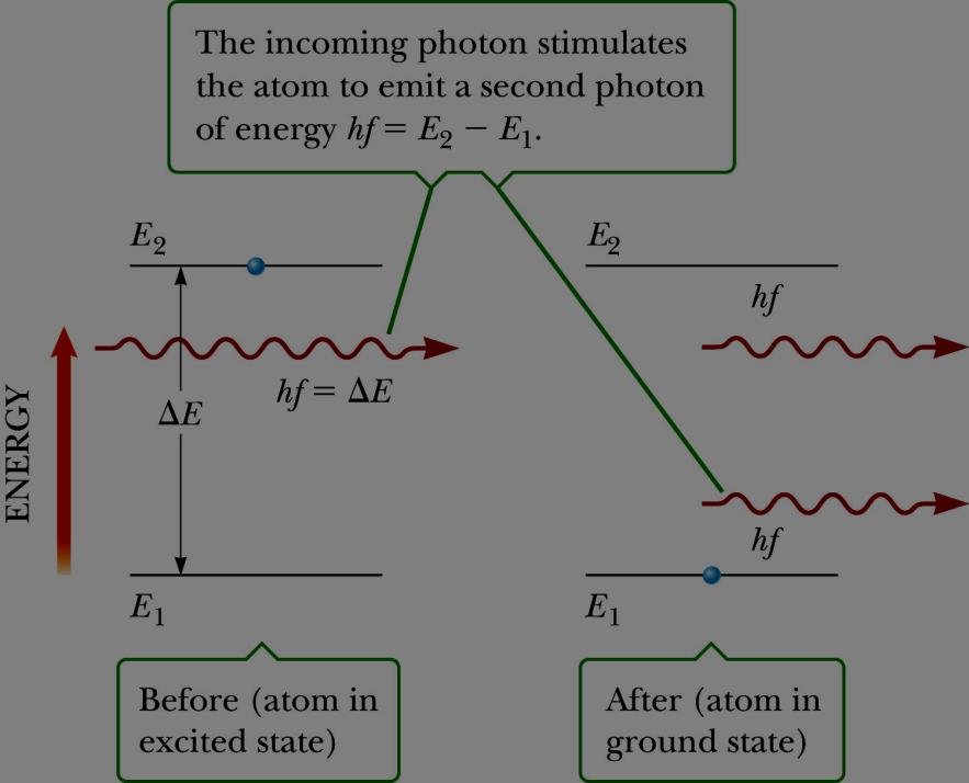 Atomic Transitions Stimulated Emission An atom is in an excited state and a photon is incident on it.