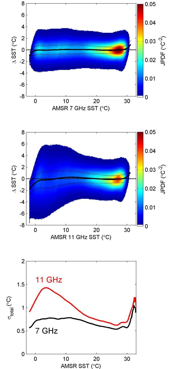 Fig. 4. AMSR-E minus Reynolds SST, ΔSST, as a function of AMSR-E (A) 7 GHz SST, (B) 11 GHz SST, and (C) the standard deviation of ΔSST as a function of AMSR-E SST. From Gentemann et al. (2010).