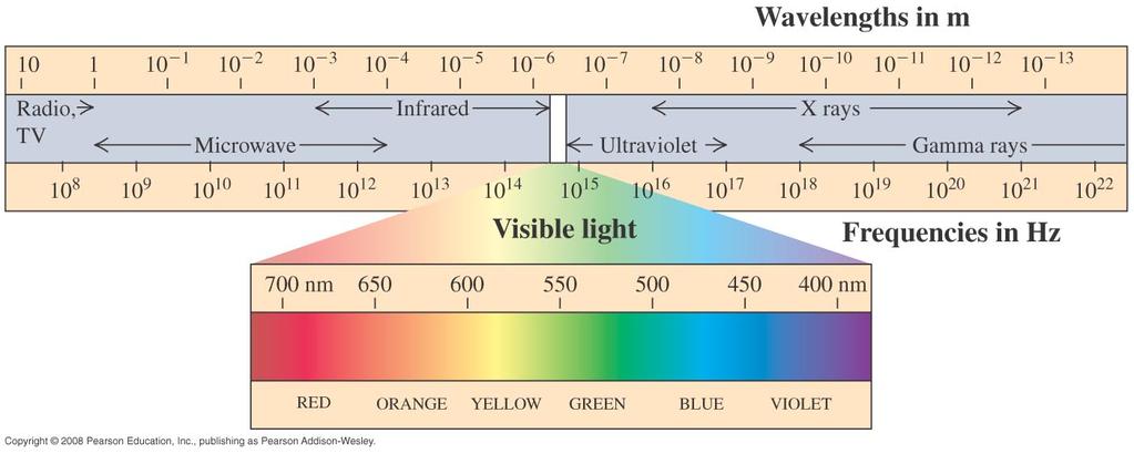 The electromagnetic spectrum The electromagnetic spectrum includes
