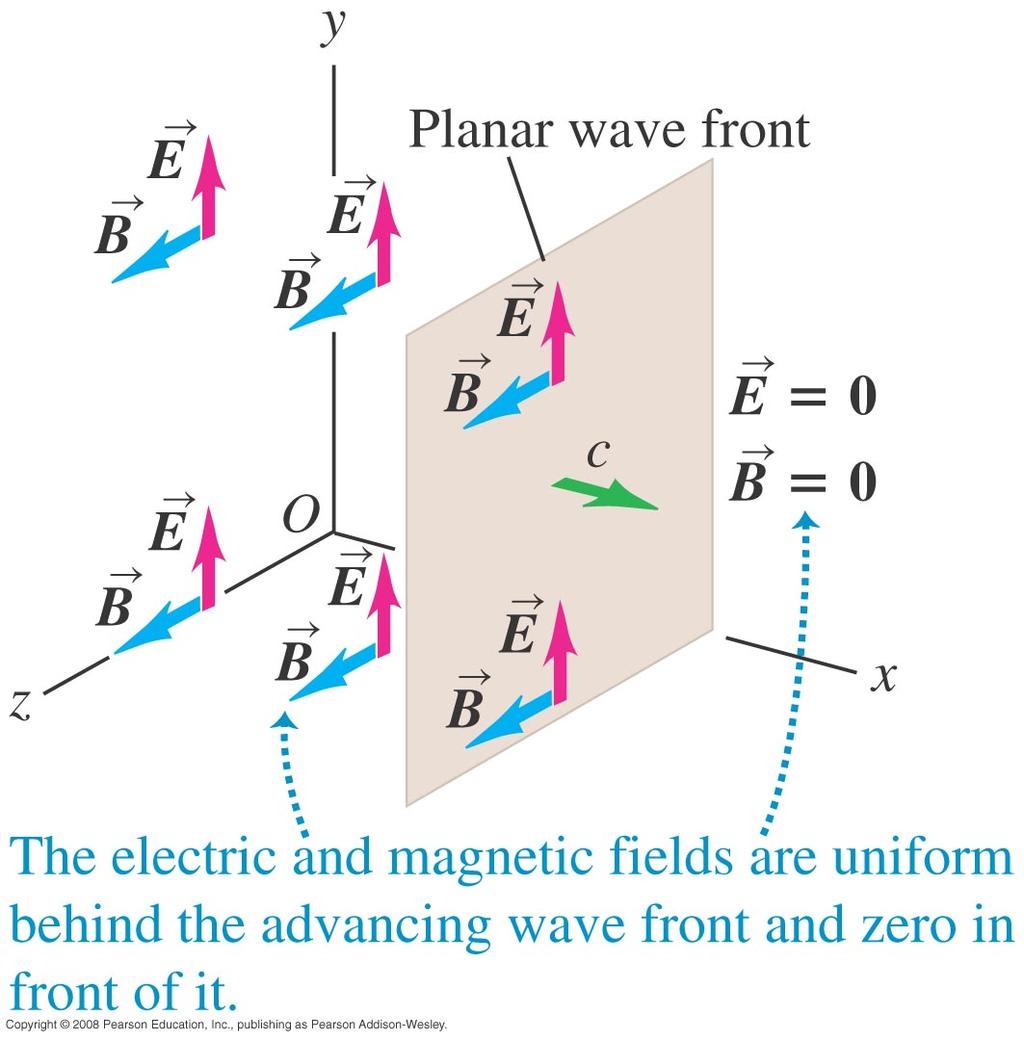 Plane electromagnetic waves A plane wave