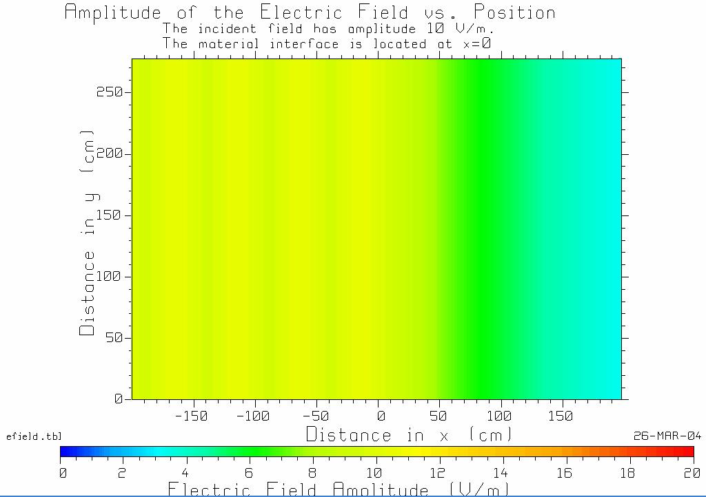 Fig. 20 The amplitude of the wave of Fig. 19. Use the F4 function key to plot the amplitude of the wave with CPLOT.