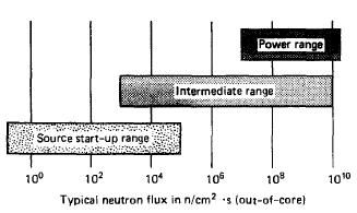 Neutron detectors for nuclear reactors (2) Two categories of detectors as a
