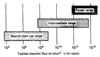 range) and out-of-core detectors (0-10 10 cm -2 s -1 ) Out-of-core detectors