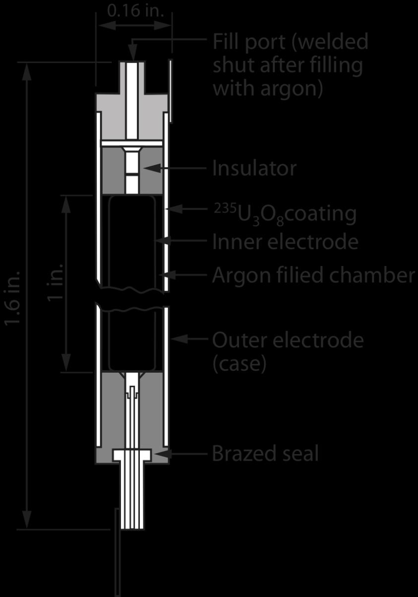 Example of in-core ionization chamber Typical fission chamber with 235 U used in BWR neutron monitoring system Use in current mode Argon at high pressure the range of the fission products < the size
