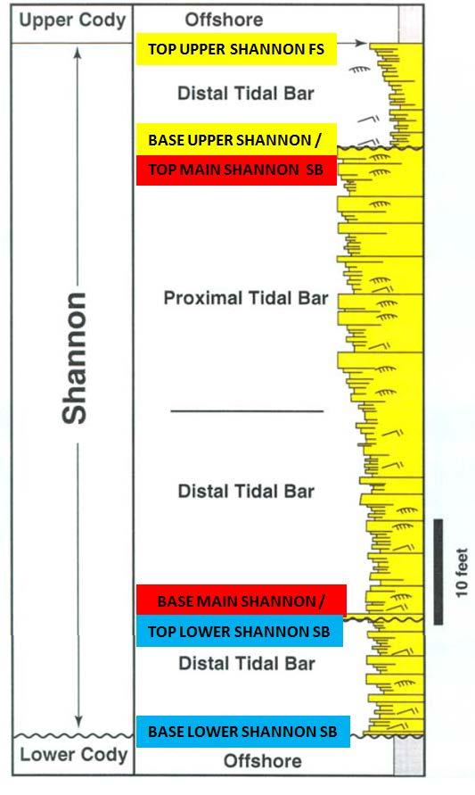 SHANNON Click to edit STRATIGRAPHY Master title style Upper Shannon Sequence Burrowed distal tidal bar deposits Modifies the thickness of underlying Main Shannon (erosional) Flooding surface (FS at