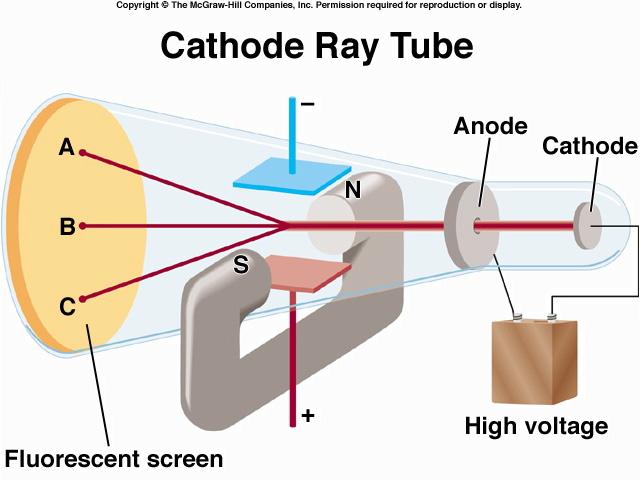 1906: J.J. Thomson discovers a beam particles called cathode rays that are determined to be negatively charged particles that we now know are electrons.