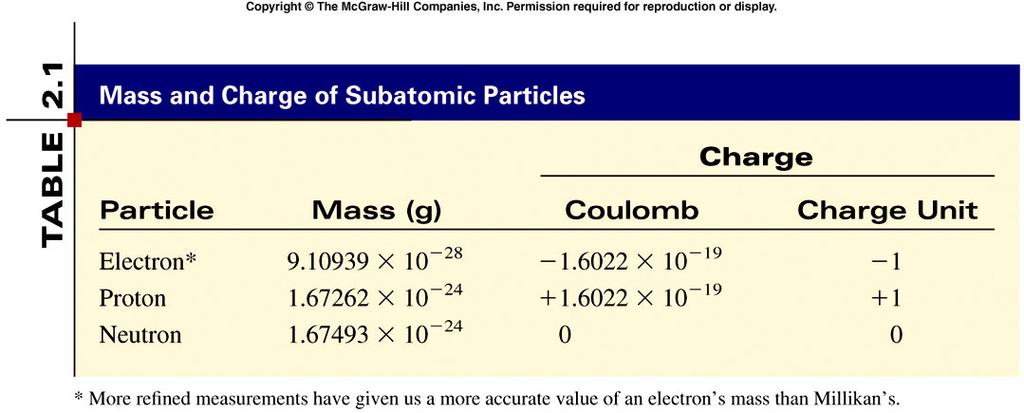 The mass and charge of subatomic particles have all been measured and are known.
