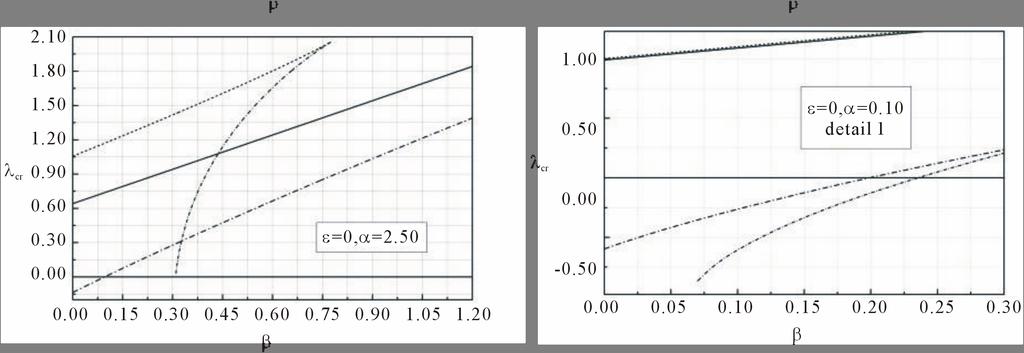 D. S. SOPHIANOPOULOS 79 1) For α < π/ and for every β, the system always exhibits a limit point for negative values of θ, and as β increases the limit point load tends asymptotically to + and the