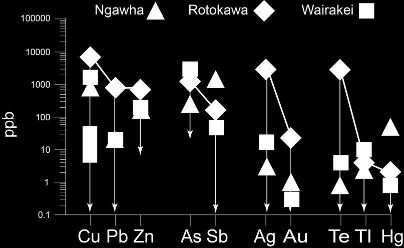 Figure 6: Comparison of metal compositions of Ngawha, Rotokawa, and Wairakei.