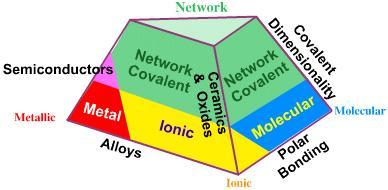 Network: Ceramics & Oxides Metallic Molecular (not shown on diagram): Cluster