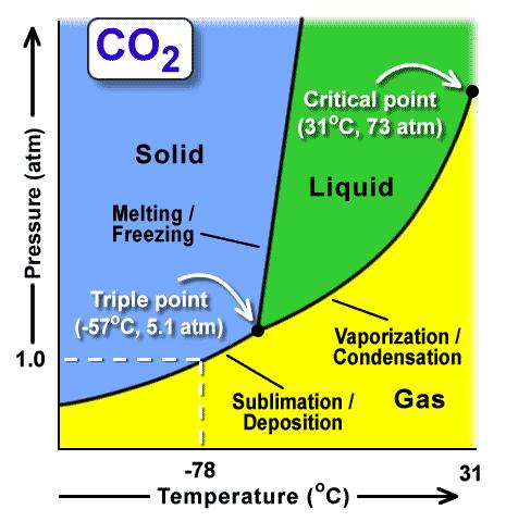 SOLIDS Low temp High pres LIQUIDS In between GASES High temp Low pres Phase Diagrams *Phase boundaries (lines)