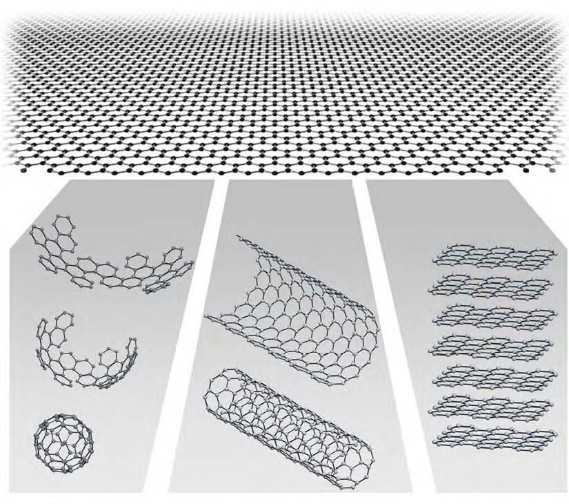 Graphene sheets Graphene sheets can be formed into 0D,1D, 2D, and 3D structures Chemically inert