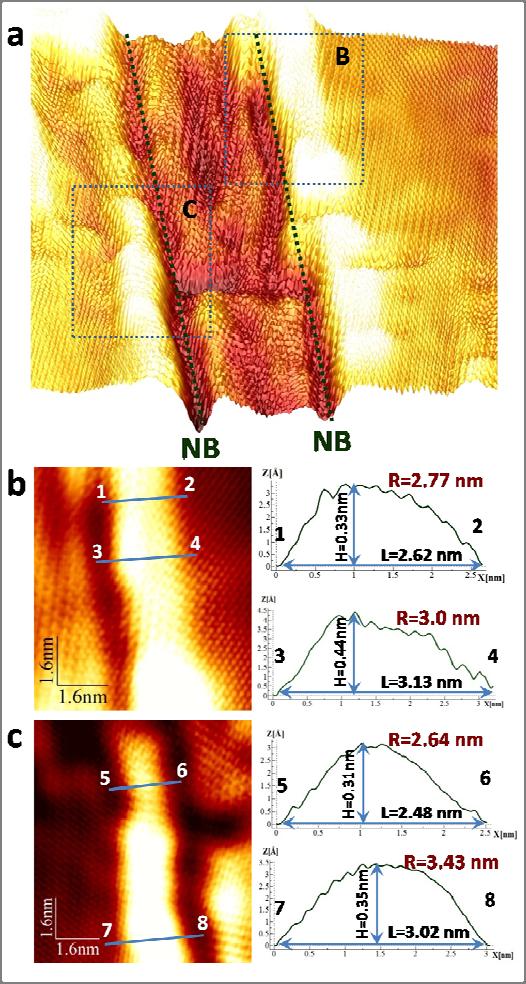 Figure R5. (a) A quasi-3d 20 22 nm2 atomically resolved STM image of graphene/sic(001) containing three nanodomains and two boundaries (NB).