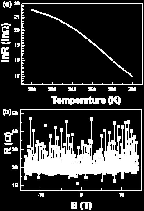 We have conducted transport measurements you suggested. Figure R1 shows the R-T and MR of a SiC substrate used for growth of graphene.