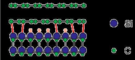 Graphene production Graphene layers sit on a buffer or