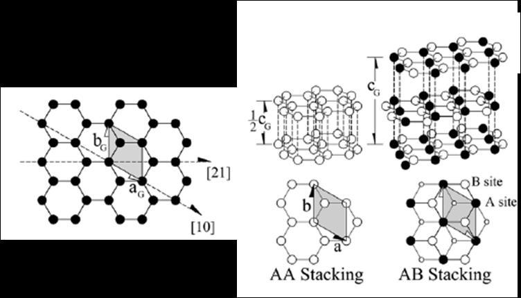 Fig. 2.6 Structure of graphene and graphite in different stacking arrangements. Unit cells are shown shaded in gray.