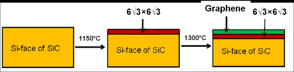 Fig. 3.2 Schematic of graphene formation on the Si-face. Heating the SiC to 1150 C causes Si atoms to desorb and a graphene like 6 3 layer is formed.