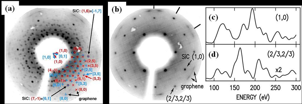 (b) Curves B E show the intensity of the reflected electrons acquired from the circular areas marked in (a), and curve A shows data from a different sample with less graphene coverage prepared by