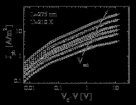 Square Root Dependence; μτ vs sc limited < 32 Two different origins for a square root dependence of J ph Space Charge Limited: e >> h J ph 0.75 9 ( qg) 0 r h 8 J ph α V 1/2 J ph α G 3/4 0.