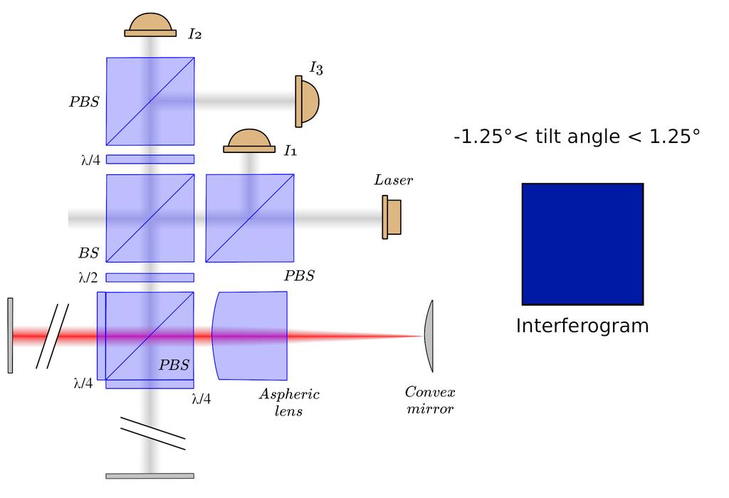 Reversible fringe counting (2) Reference mirror Axis of the QWP y Target