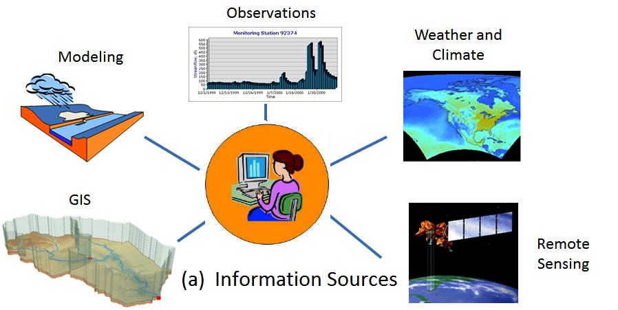 The Consortium of Universities for the Advancement of Hydrologic Science, Inc (CUAHSI) has invented a language, WaterML, for the communication of water observations data as a web service, and the US