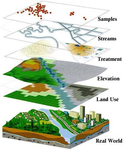 Entry, editing, storage, query and retrieval, transformation, analysis, and display & printing of spatial data. What is GIS?