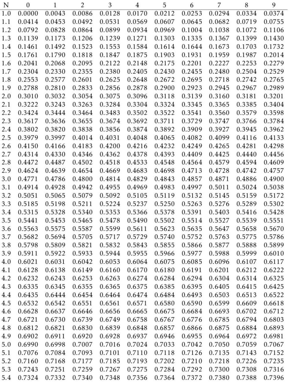 History of Logarithms (It s a great story) Quick Multiplication of large numbers Logarithmic tables Example: 2.93 x 1.