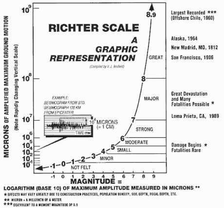 The Richter Scale The magnitude of an earthquake is a measure of the amount of energy released at its source.