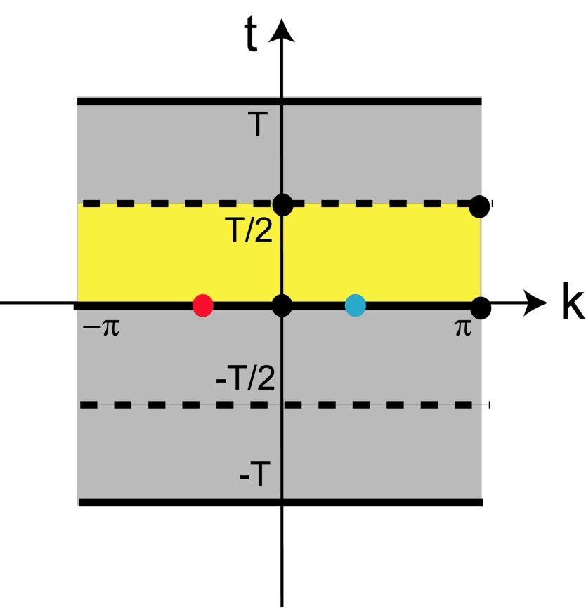 Time Reversal Polarization For termination at T/2 the loop integral can be reduced to a half zone in a (locally