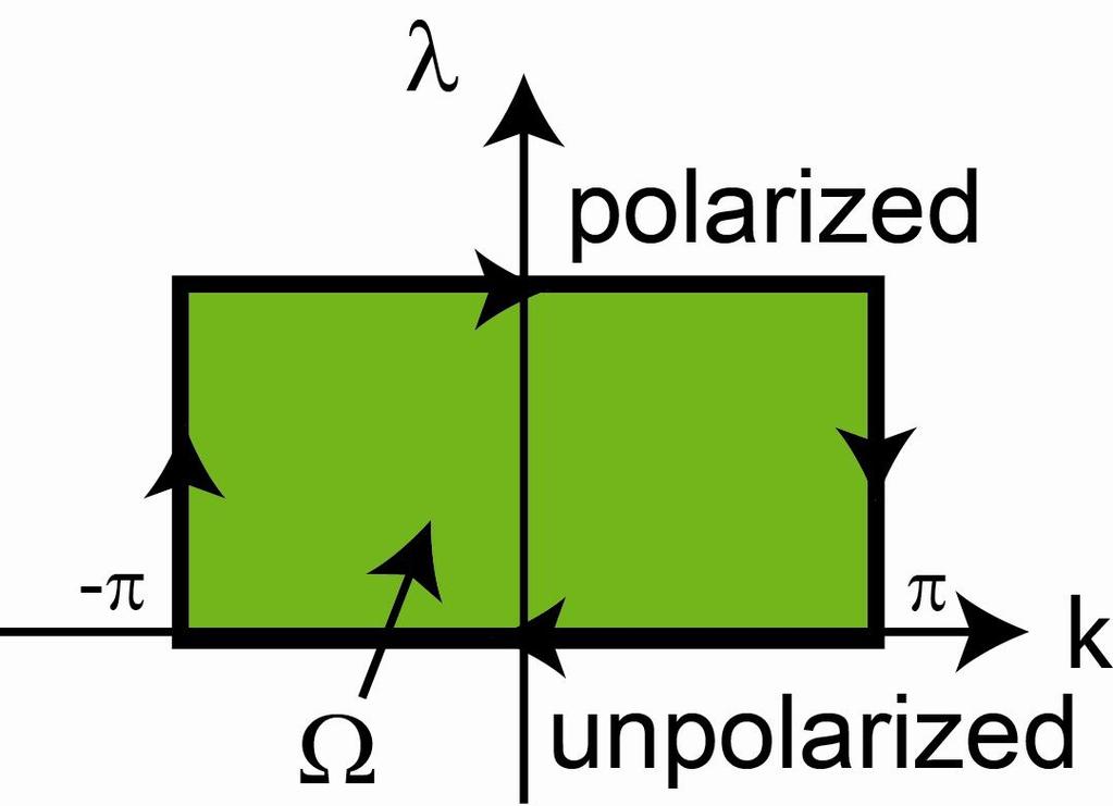 Quantum theory of polarization Consider adiabatic evolution from an unpolarized state P( ( T ) Z Z ) P( 0) J dt a ( T ) P e d d dk 2 0 0 n b T 0, k with Berry curvature, k i un( k) kun( k) kun( k)