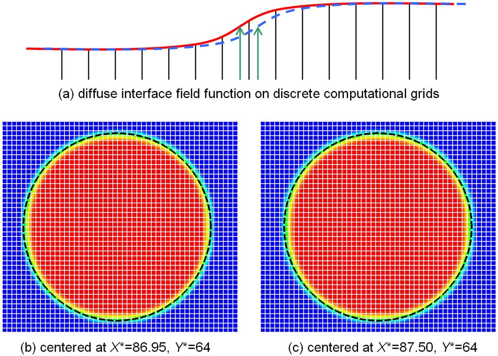 Model Formulation Diffuse interface field description: arbitrary particle shape,
