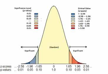 What are p-values? What are z-scores? Probability theory p-values are probabilities z-scores are standard deviations How would you interpret a z-score of 2.58, with a p-value of 0.01?