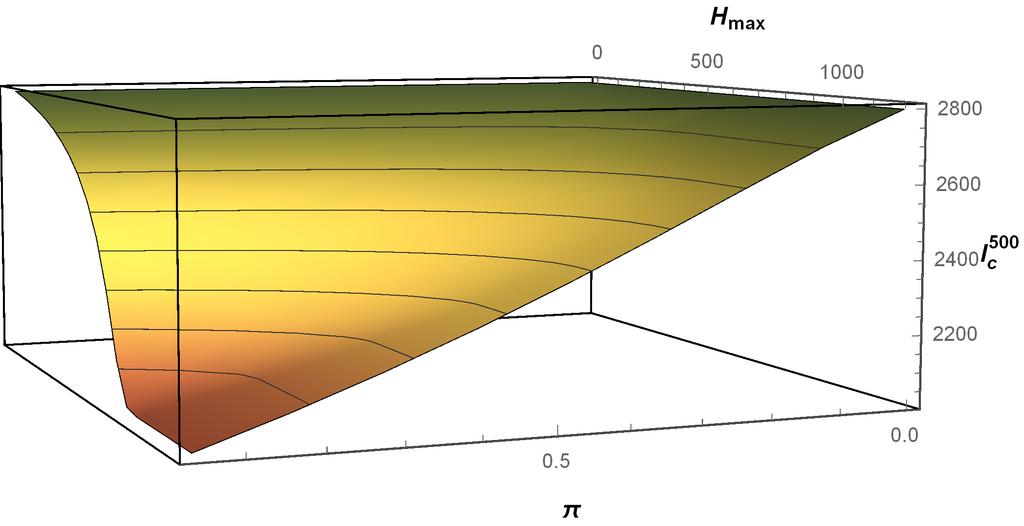 Figure 23: The graph shows the function (4.2) I t c of the model (M4.