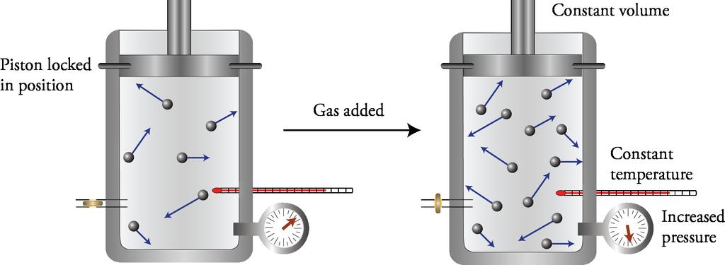 Increased Moles of Gas Leads to Increased Pressure P