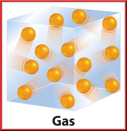16.1 Gas State Kinetic Theory Gas particles have enough kinetic energy to overcome the attractions between them.