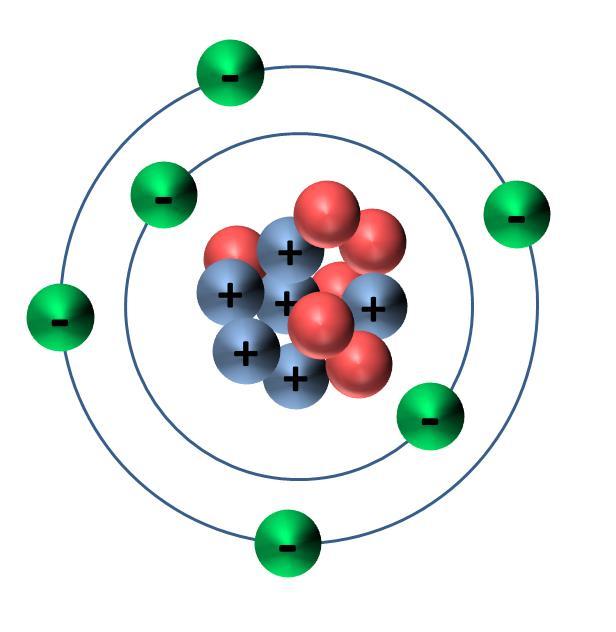 3 subatomic particles Proton - positively charged particle in the nucleus of an atom Neutron - neutral