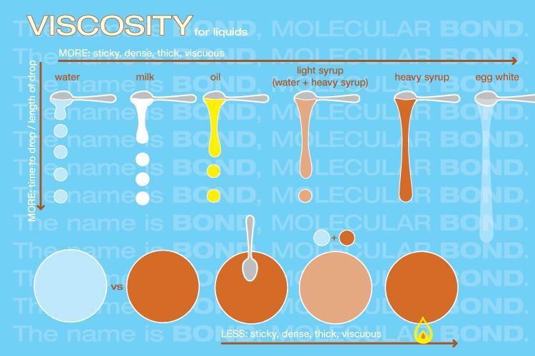 viscosity - a liquid