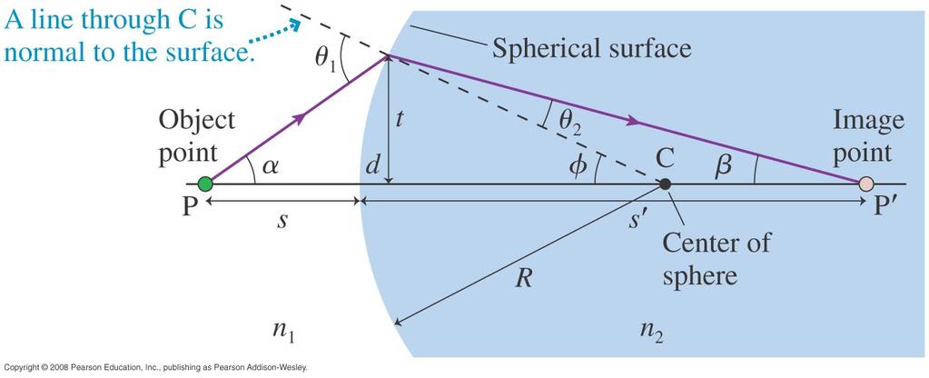 Thin Lenses: Refraction Theory Use 3 triangles with common side t (see your text) to show α = t s,β= t s,φ= t R Plugging these into our new Snell s Law