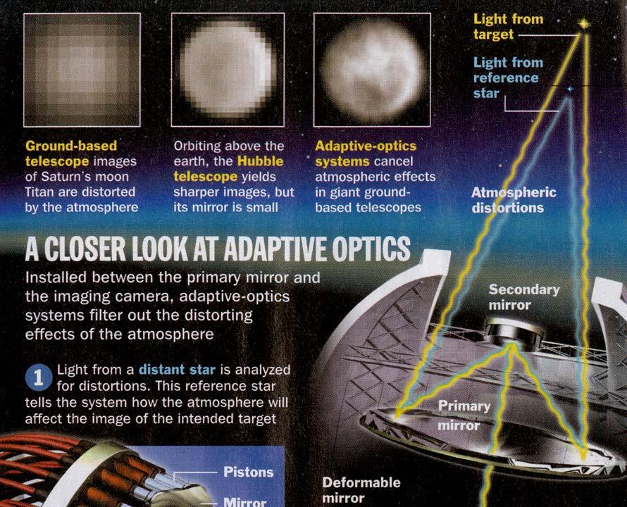 Adaptive optics, a recent advance, makes it possible for ground-based telescopes to